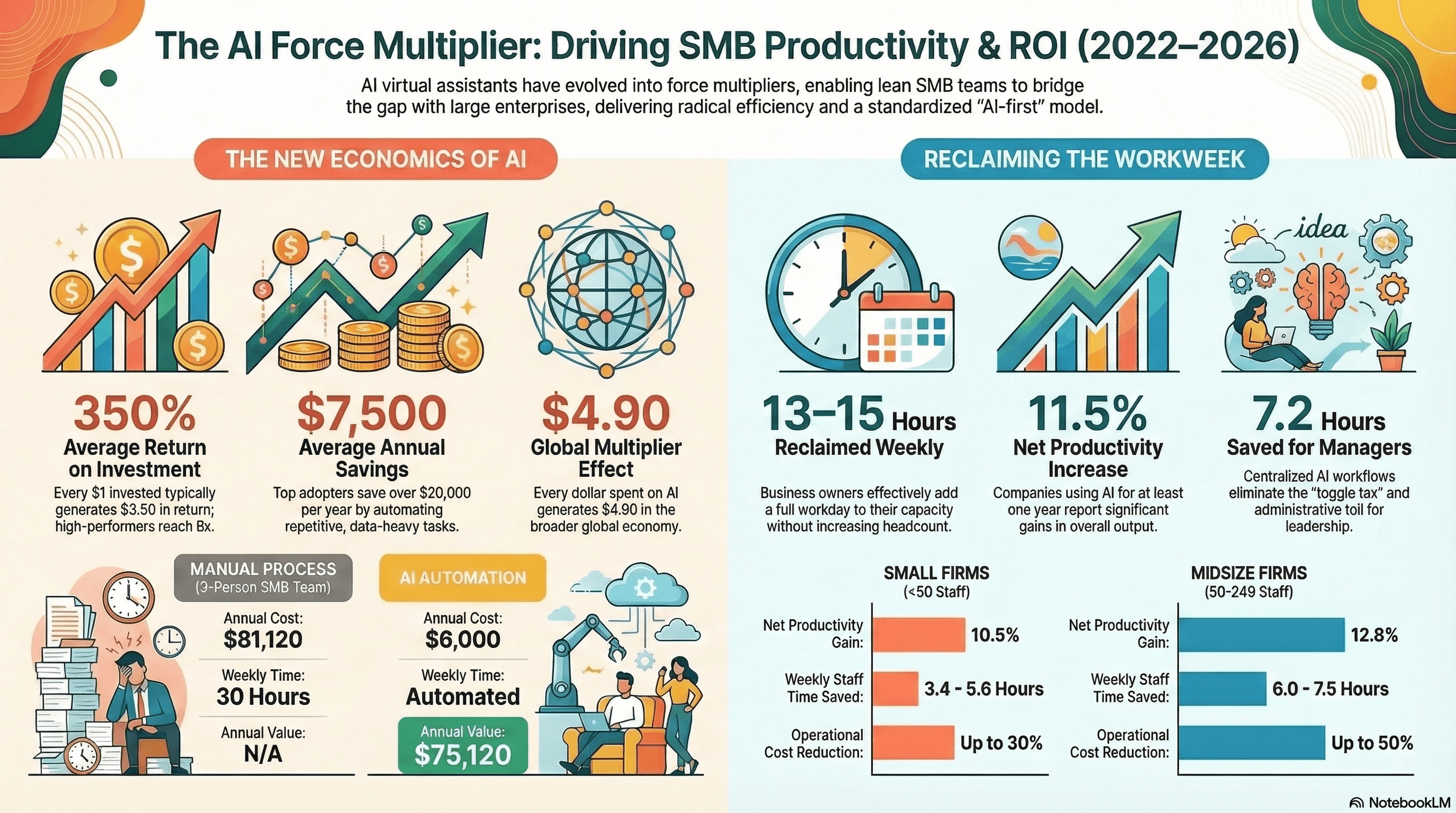 The AI Force Multiplier: Driving SMB Productivity & ROI (2022-2026) — showing 350% average ROI, $7,500 annual savings, 13-15 hours reclaimed weekly, and 11.5% net productivity increase